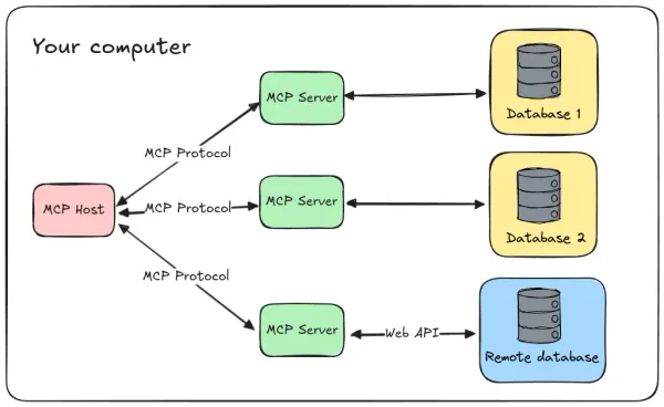 Integrating Model Context Protocol (MCP) with the OpenAI Agents SDK